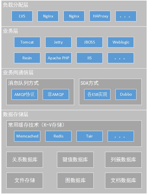 标准web系统的架构分层