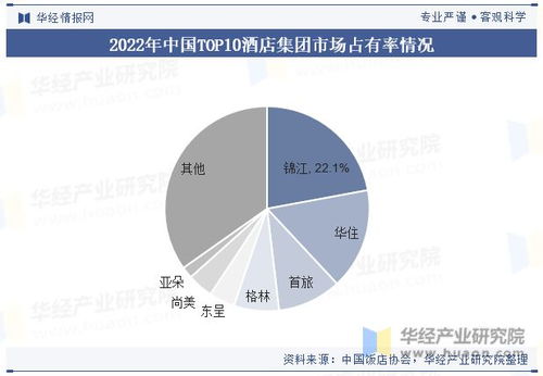 中国酒店行业发展现状与趋势分析,龙头集中度将进一步提高 图